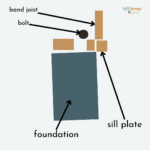 Wall Sill Plate Repair For Our Leaning Foundation